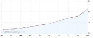 USYieldcurve