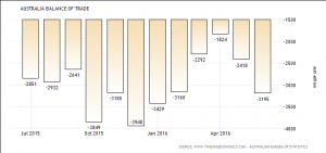 Trade Balance