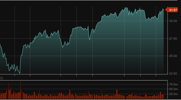 Chart - CISCO