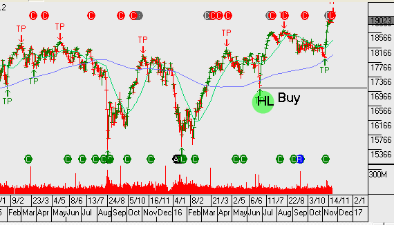 Chart - Dow Jones