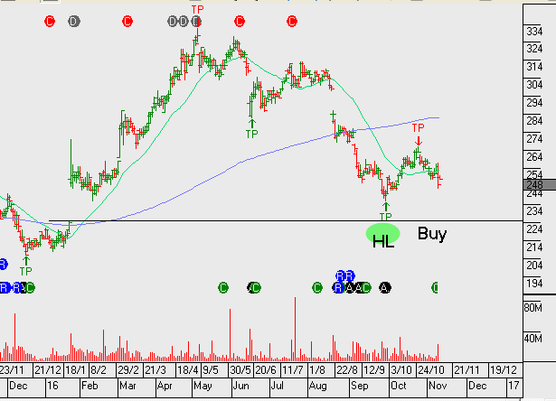 Chart - Medibank Private