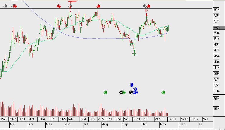 Chart - Origin Energy 