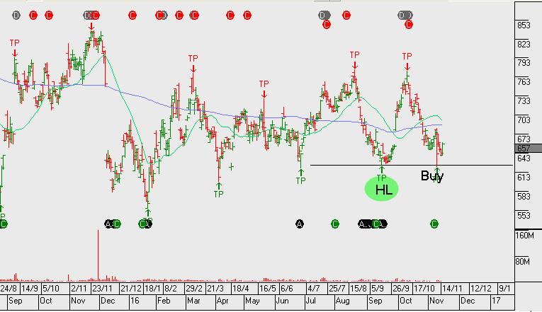 Chart - Oil Search 