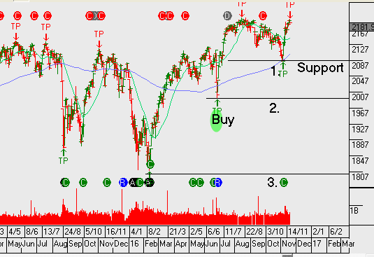 Chart - S&P500