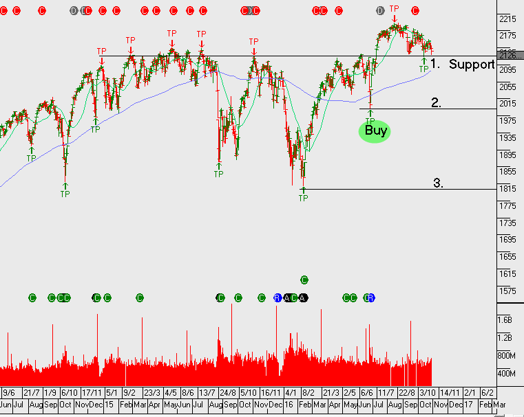 Chart - S&P500 Index