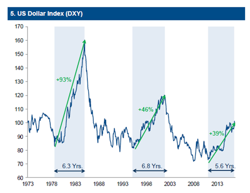 Chart - USD (since 1973)