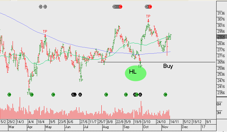 Chart - Woodside Petroleum 