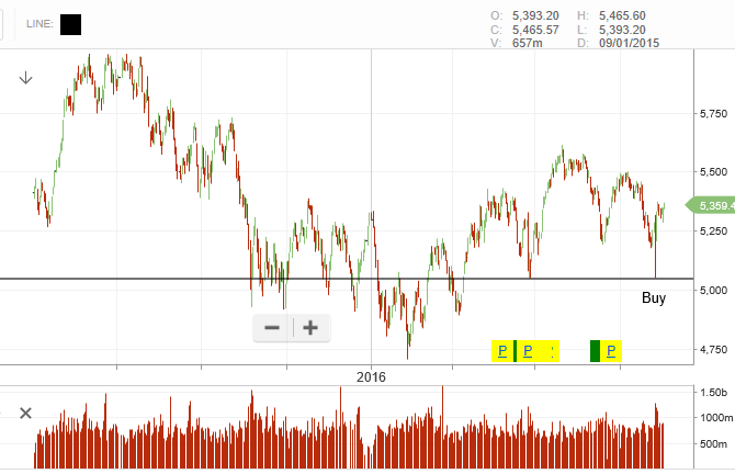 Chart - XJO
