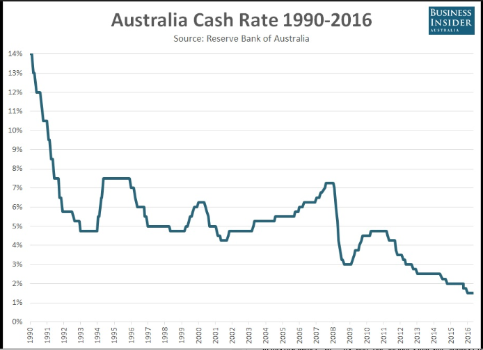 Chart  - RBA Rates 