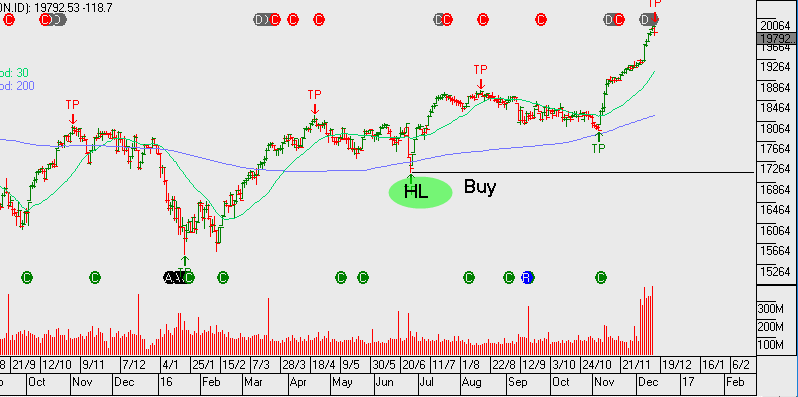 Chart - Dow Jones 