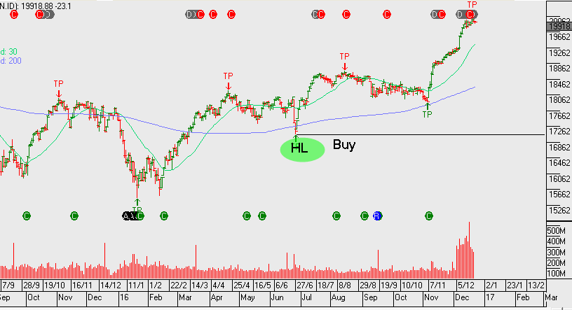 Chart - Dow Jones