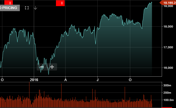 Chart - Dow Jones Index
