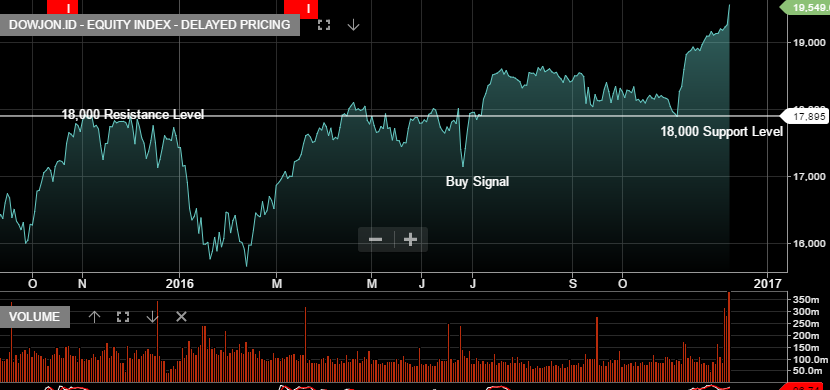 Chart - Dow Jones 