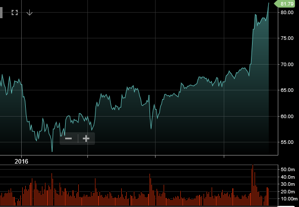 Chart - JP Morgan 