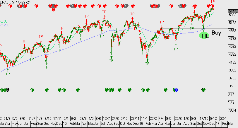 Chart - NASDAQ