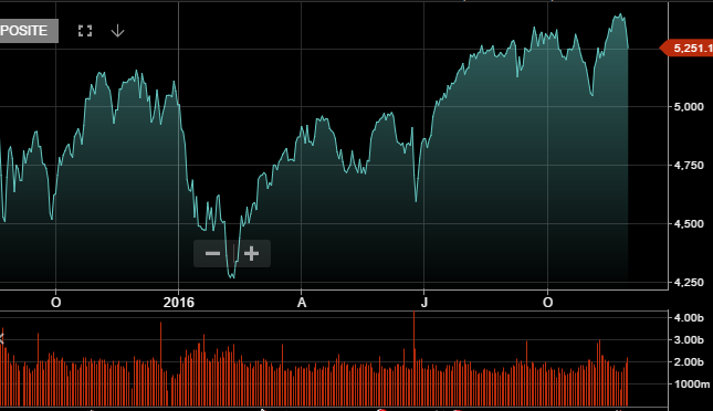 Chart - NASDAQ Index