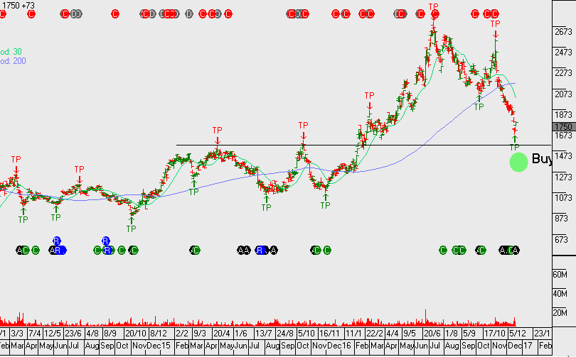 Chart - NCM 