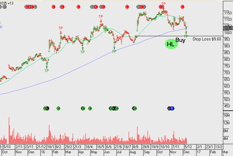 Chart - TWE