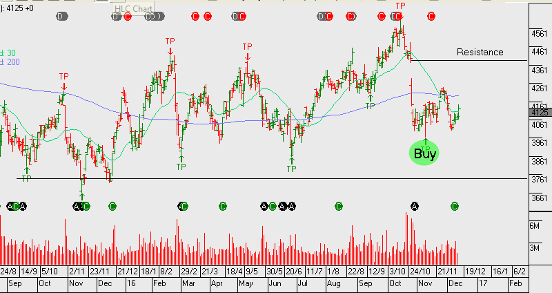 Chart - WES