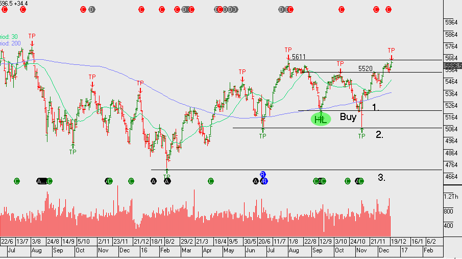 Chart - XJO