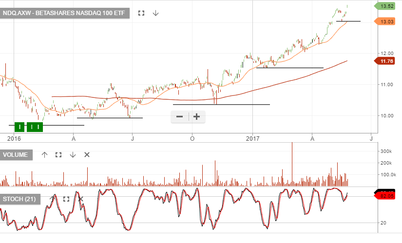 Ivv Asx Chart