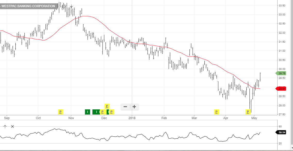 WBC Shares Rise After Solid Profit Report Investor Signals