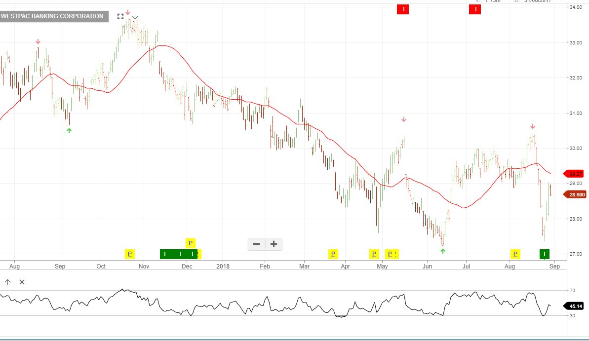 Westpac Gets A Lift From Higher Rates Investor Signals