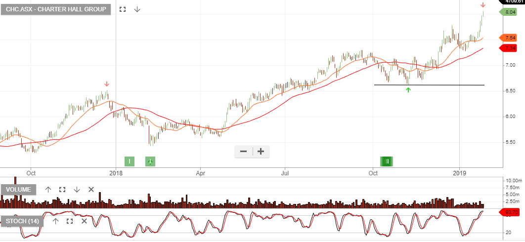 Asx Markets Page 4 Investor Signals - 