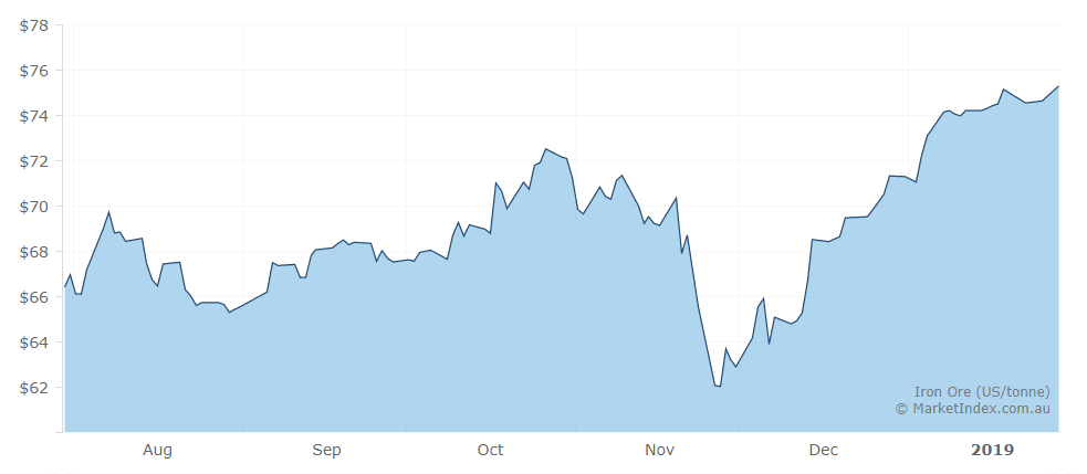 Bhp Share Price Chart Asx