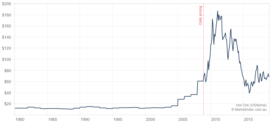 Long Term Iron Ore Price Chart