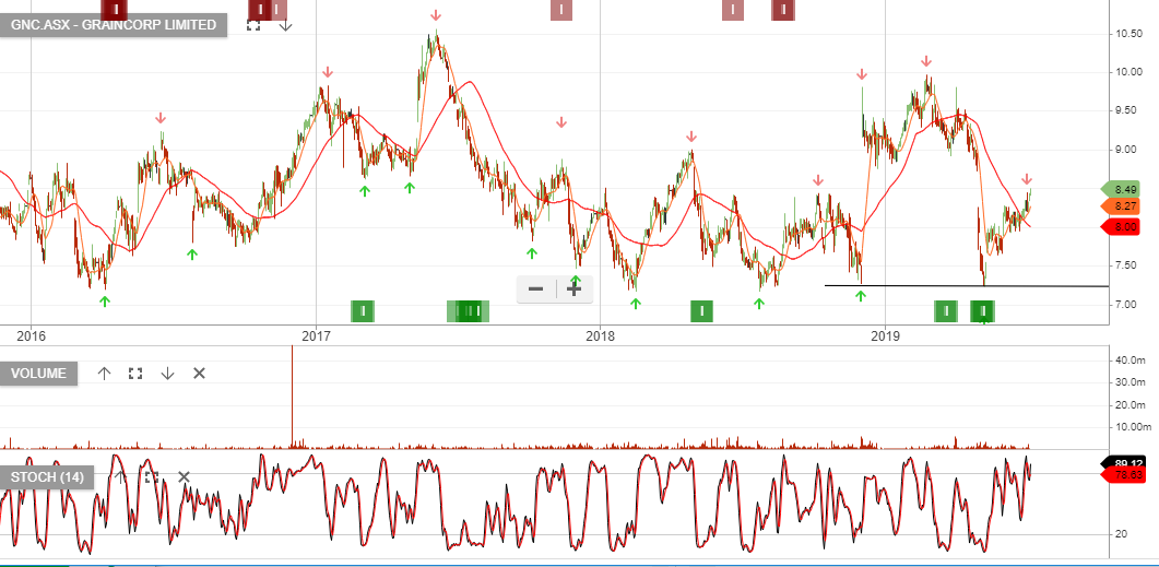 Graincorp Share Price Chart