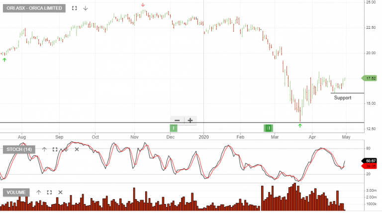 orica crypto price